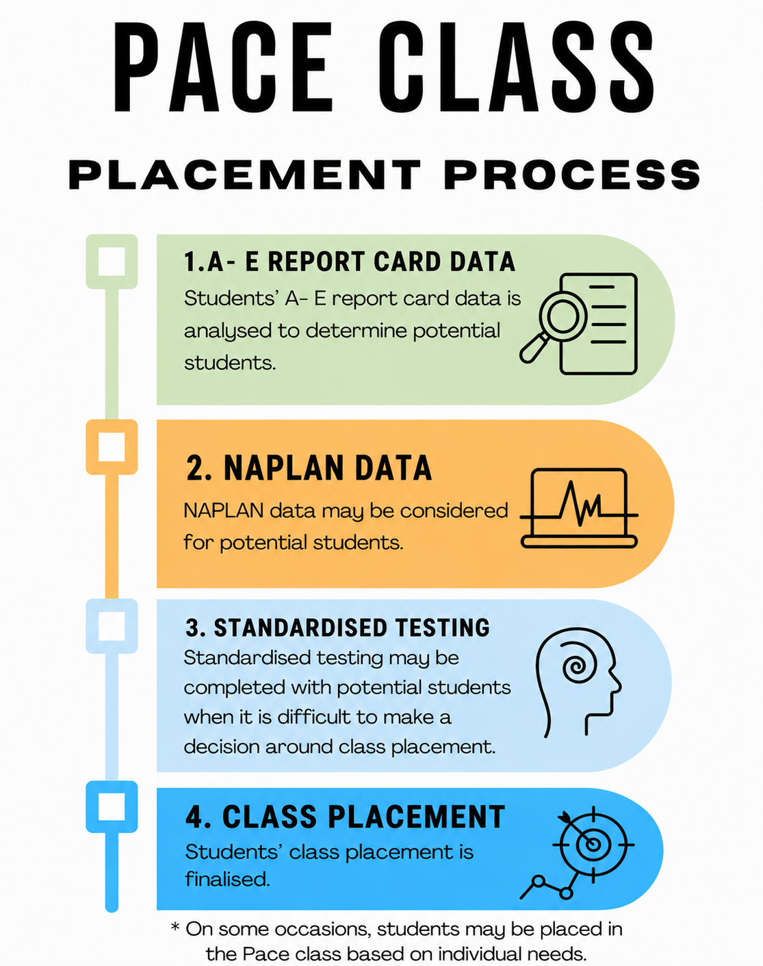 PACE Class Placement Process Visual.png